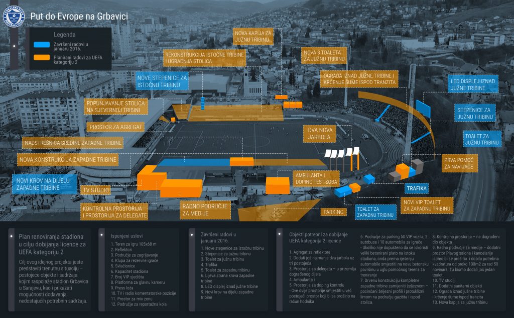 Grafički prikaz planiranih i izvršenih radova na Stadionu Grbavica